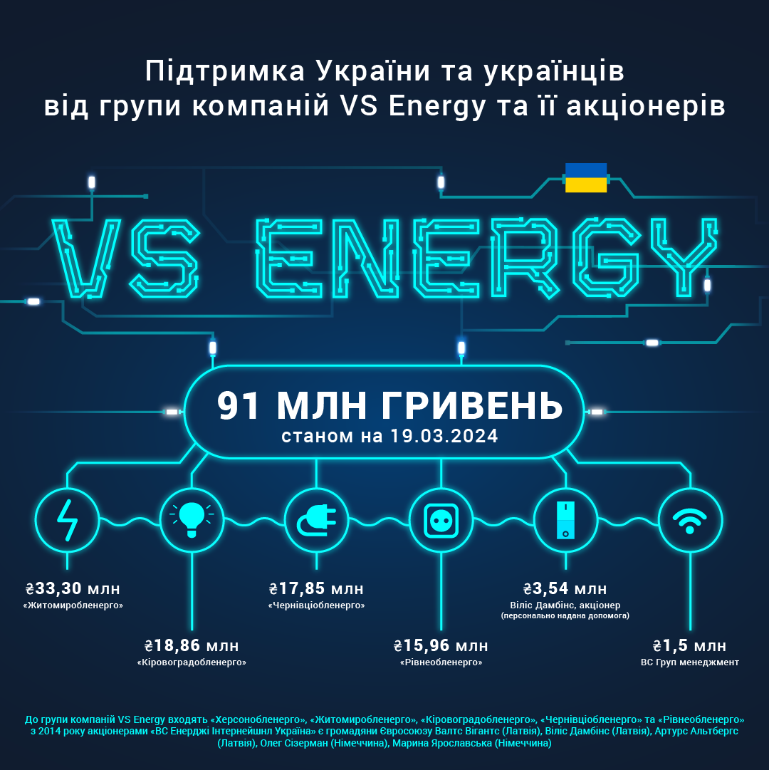 VS Energy Grupas uzņēmumi Ukrainas aizsardzības vajadzībām ir ziedojuši 91 miljonu grivnu